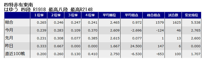 直近100戦